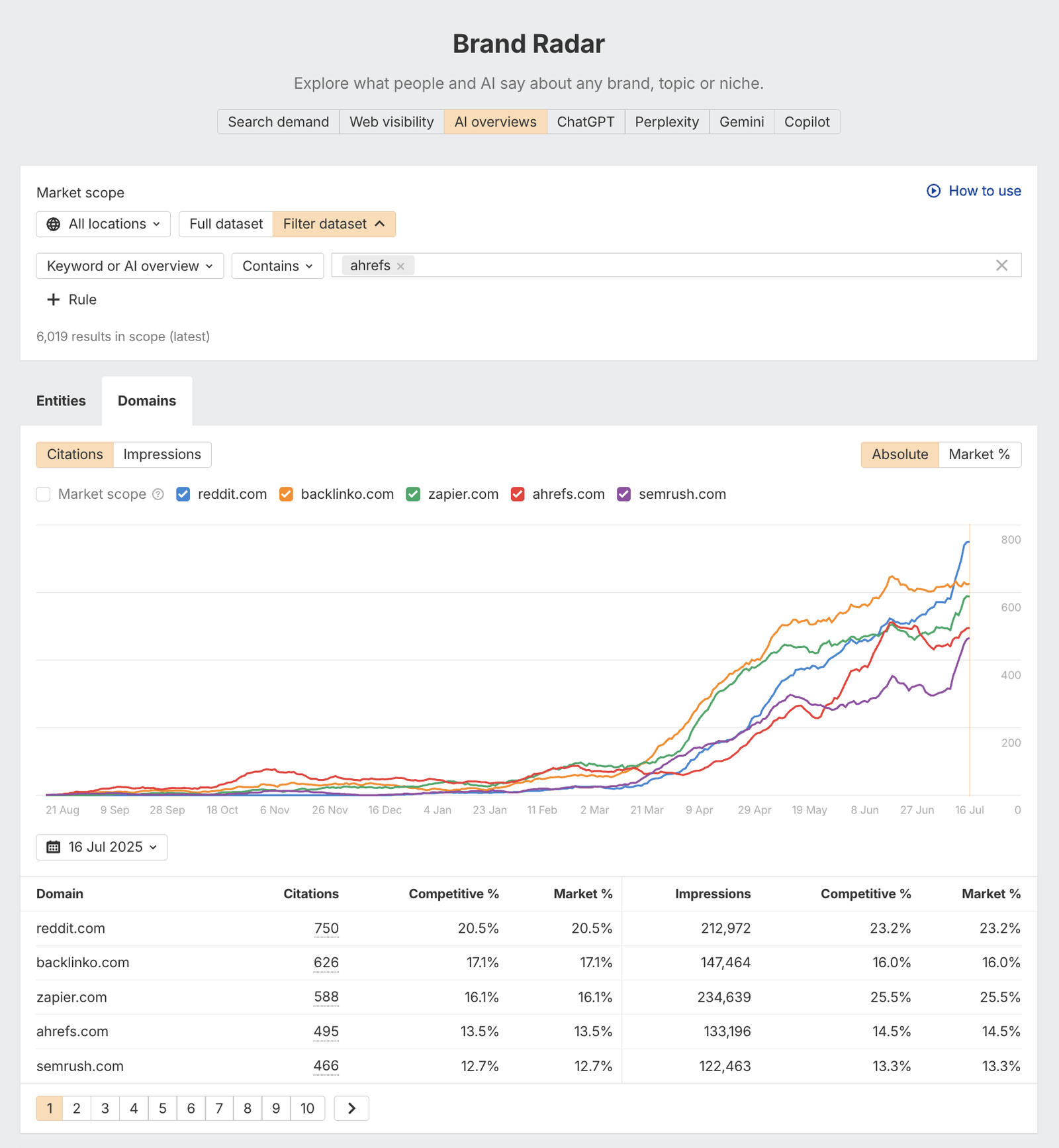 AI search engine analytics dashboard showing citation growth and brand visibility trends