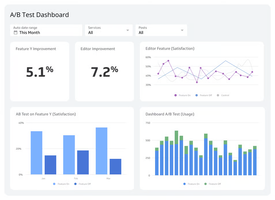 CopyPro AI marketing dashboard showing A/B testing variations