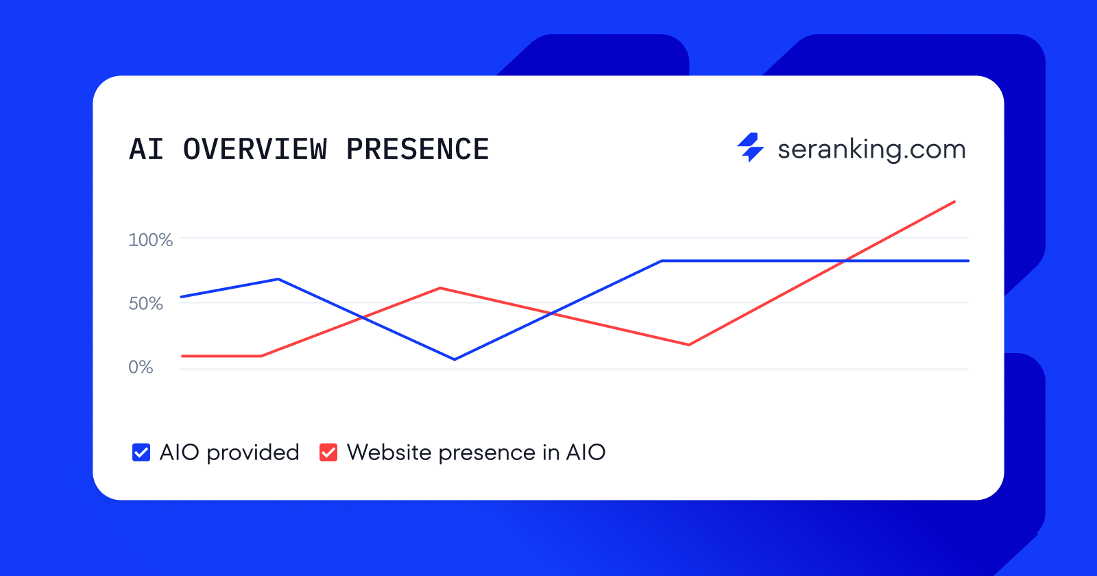 SEO vs AIO visualization for 2026 search trends