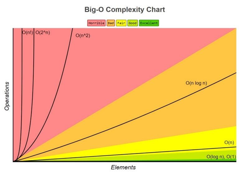 Big O notation complexity chart